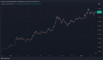 Cardano taktiež porástlo