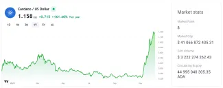 Cardano významne vzrástlo
