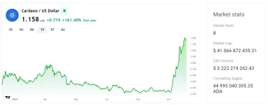 Cardano významne vzrástlo