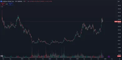 Cena akcií Coinbase