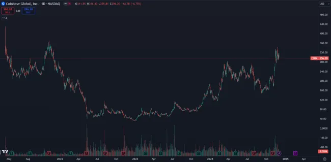 Cena akcií Coinbase