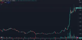 Cena DOGE výrazne stúpla