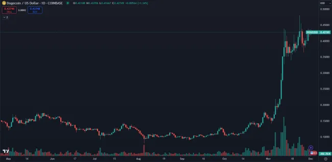 Cena DOGE výrazne stúpla