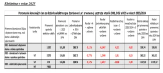 Cena elektriny od roku 2025