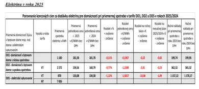 Cena elektriny od roku 2025