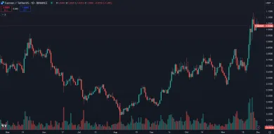 Cena kryptomeny Fantom