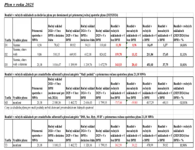 Cena plynu od roku 2025