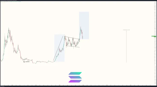 Cenové predpovede pre Solanu
