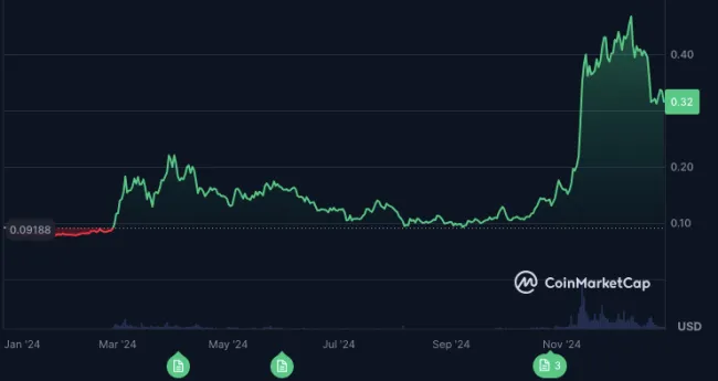 Cenový graf Dogecoinu