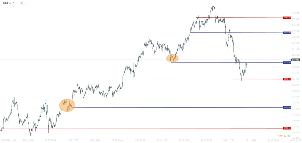 Cenový vývoj zlata