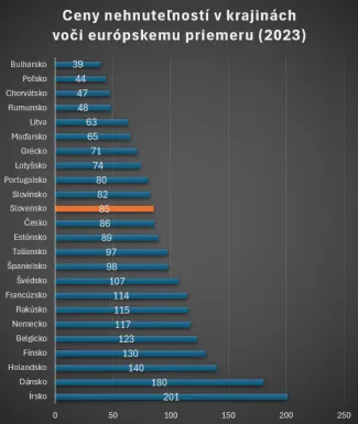 Ceny nehnuteľností voči priemeru EÚ