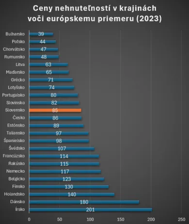 Ceny nehnuteľností voči priemeru EÚ