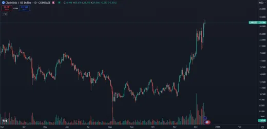 Chainlink prekonal nové maximum