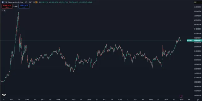 Čínsky akciový index