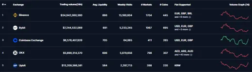 Coinbase je jedna z najväčších búrz na svete