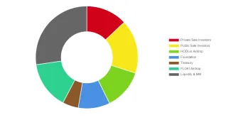 Distribúcia tokenu