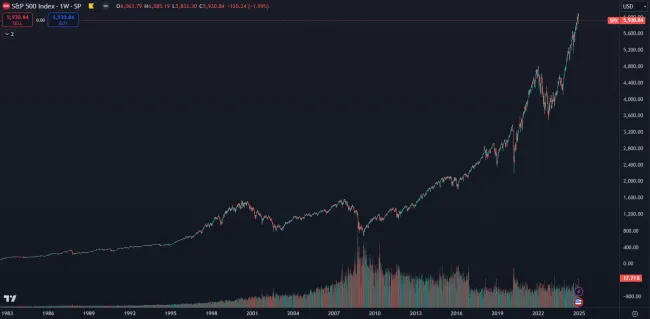 Dlhodobý rast amerického akciového indexu