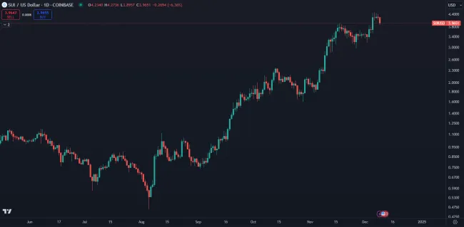 Dlhodobý rast kryptomeny SUI