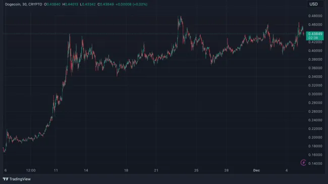 DOGE svojich držiteľov nesklamal