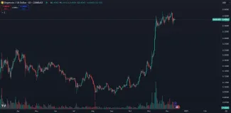 Dogecoin exponenciálne stúpa