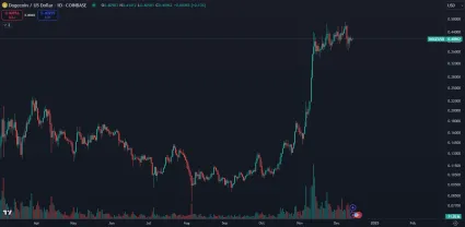 Dogecoin exponenciálne stúpa