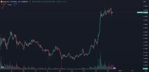 Dogecoin exponenciálne stúpa