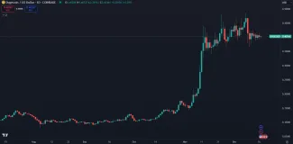 Dogecoin je najväčší meme coin