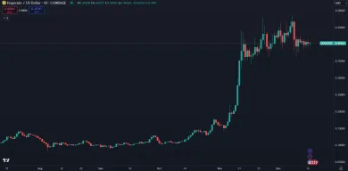 Dogecoin je najväčší meme coin