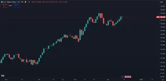 Dolárový index výrazne stúpa