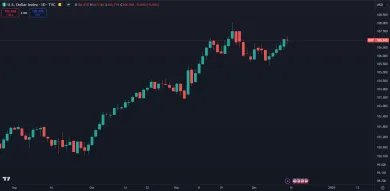 Dolárový index výrazne stúpa