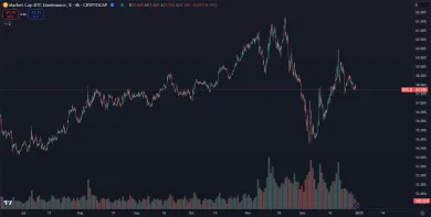 Dominancia BTC opäť rastie
