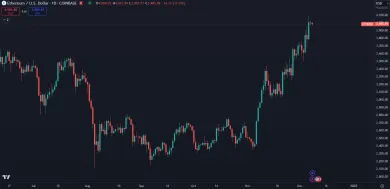 Ethereum dosiahol 4 000 dolárov