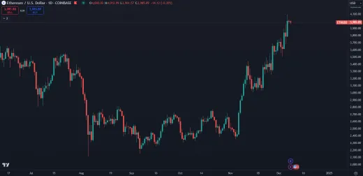 Ethereum dosiahol 4 000 dolárov