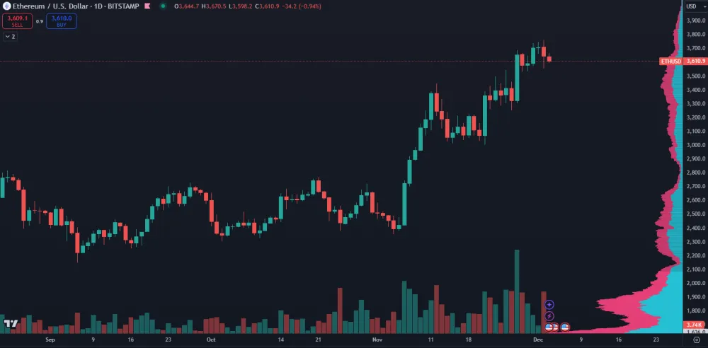 Ethereum prudko stúpa