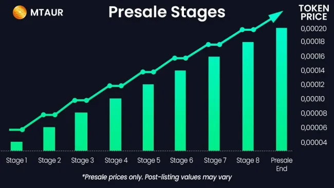 Fázy predpredaja projektu
