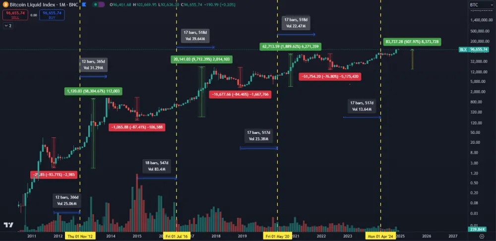 Halvingové cykly Bitcoinu
