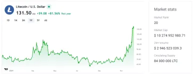 Hodnota Litecoin za mesiac stúpla