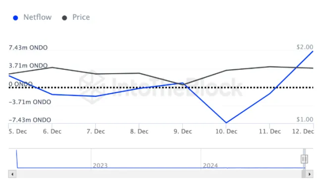 Hromadenie kryptomeny ONDO