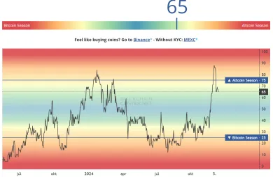 Index altcoinovej sezóny