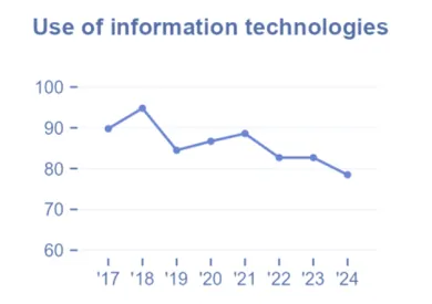 Informačné technológie na Slovensku