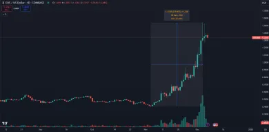 Kryptomena EOS prudko rastie