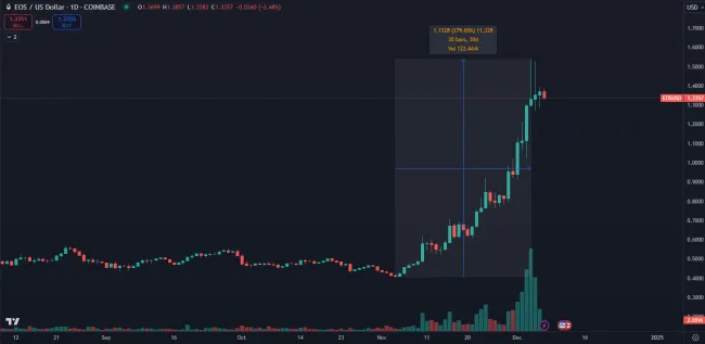 Kryptomena EOS prudko rastie