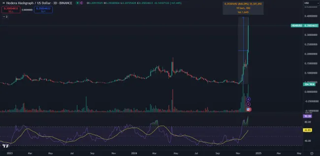 Kryptomena Hedera láme rekordy