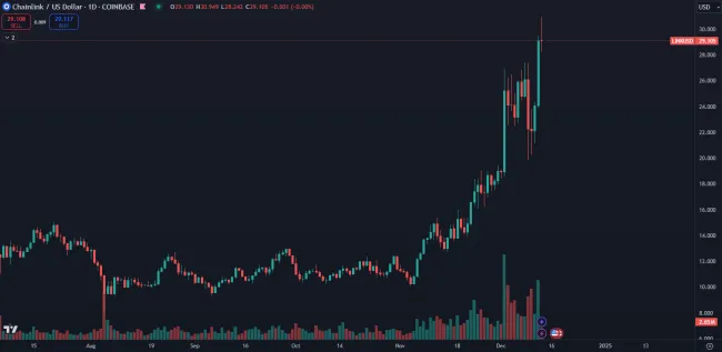 Kryptomena LINK výrazne stúpla