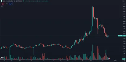 Kryptomena NEO a jej cena