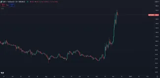 Kryptomena Quant stúpla o 200 %