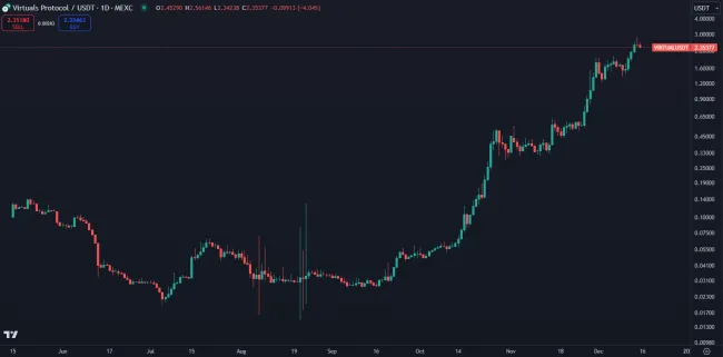 Kryptomena VIRTUAL rastie