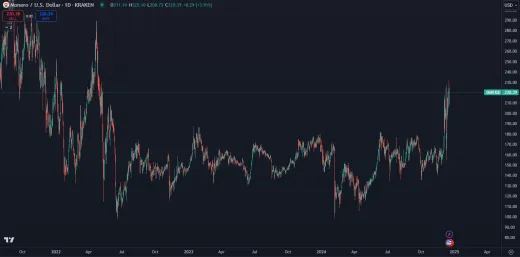Kryptomena XMR stúpla po vyše 2 rokoch