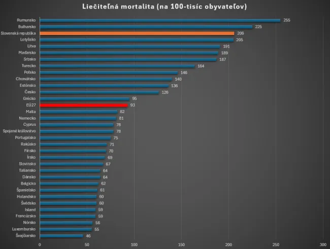 Liečiteľná mortalita podľa krajín