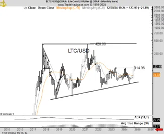 Litecoin za 400 dolárov